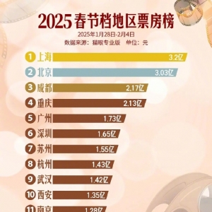 ​2025春节档票房重庆第四